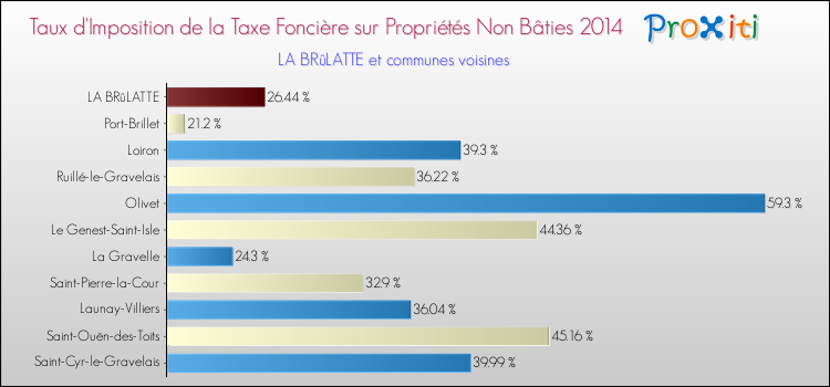 Taux d'imposition de la taxe foncière sur les immeubles et terrains non batis 2014 pour LA BRûLATTE et les communes proches Comparaison des taux d'imposition de la taxe foncière sur les immeubles et terrains non batis 2014 pour LA BRûLATTE et les communes voisines