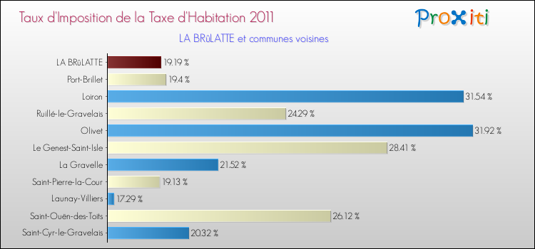 Taux d'imposition de la taxe d'habitation 2011 pour LA BRûLATTE et les communes proches Comparaison des taux d'imposition de la taxe d'habitation 2011 pour LA BRûLATTE et les communes voisines
