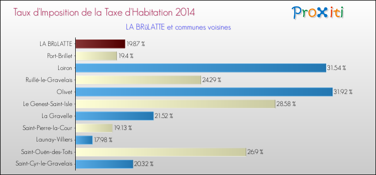 Taux d'imposition de la taxe d'habitation 2014 pour LA BRûLATTE et les communes proches Comparaison des taux d'imposition de la taxe d'habitation 2014 pour LA BRûLATTE et les communes voisines