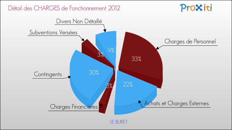 Décomposition des Charges de Fonctionnement 2012 de la commune de LE BURET Charges de Fonctionnement 2012 pour la commune de LE BURET