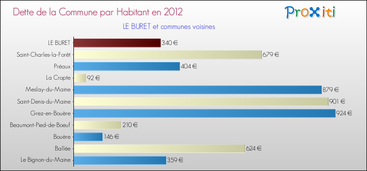 Dette par habitant de la commune en 2012 pour LE BURET et les communes proches Comparaison de la dette par habitant de la commune en 2012 pour LE BURET et les communes voisines