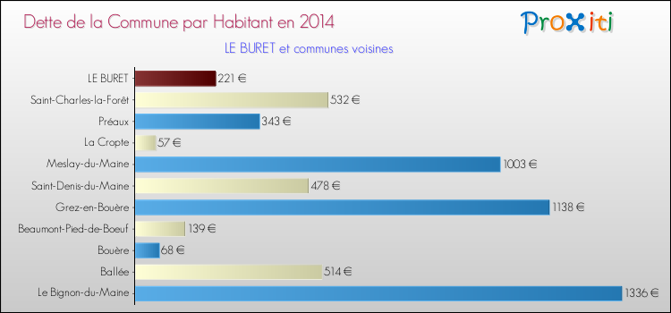 Dette par habitant de la commune en 2014 pour LE BURET et les communes proches Comparaison de la dette par habitant de la commune en 2014 pour LE BURET et les communes voisines