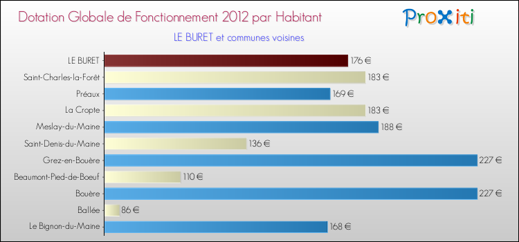 Montant des dotations globales de fonctionnement DGF par Habitant pour LE BURET et les communes proches Comparaison des des dotations globales de fonctionnement DGF par habitant pour LE BURET et les communes voisines