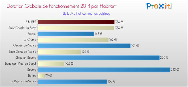Montant des dotations globales de fonctionnement DGF par Habitant pour LE BURET et les communes proches en 2014. Comparaison des des dotations globales de fonctionnement DGF par habitant pour LE BURET et les communes voisines en 2014.