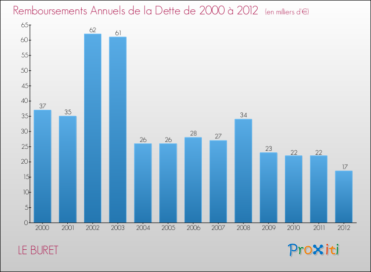 Evolution de l'annuité de la dette pour la commune de LE BURET de 2000 à 2012 Annuités de la dette pour LE BURET de 2000 à 2012