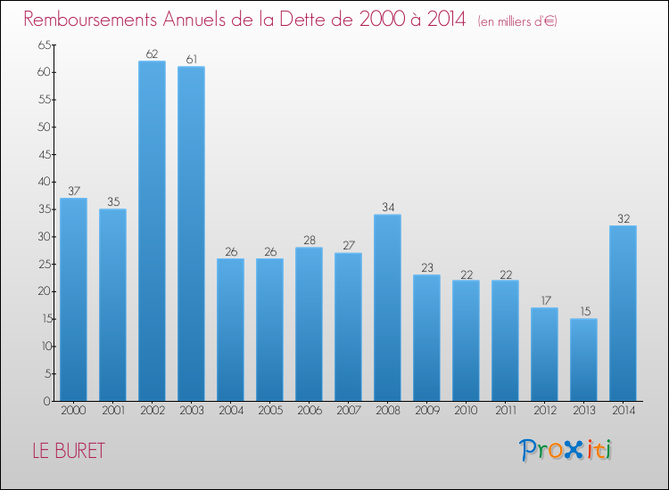 Evolution de l'annuité de la dette pour la commune de LE BURET de 2000 à 2014 Annuités de la dette pour LE BURET de 2000 à 2014
