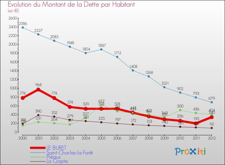 Evolution de la dette par habitant pour la commune de LE BURET et les communes proches de 2000 à 2012 Comparaison de la dette par habitant pour LE BURET et les communes voisines de 2000 à 2012
