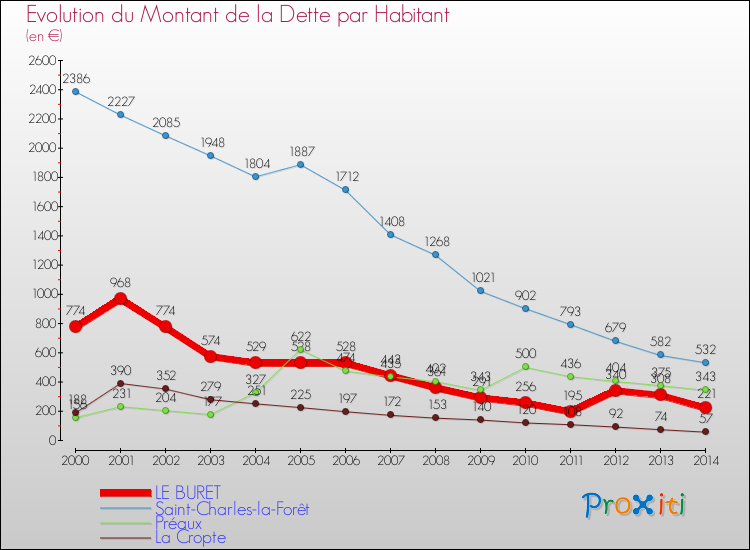 Evolution de la dette par habitant pour la commune de LE BURET et les communes proches de 2000 à 2014 Comparaison de la dette par habitant pour LE BURET et les communes voisines de 2000 à 2014