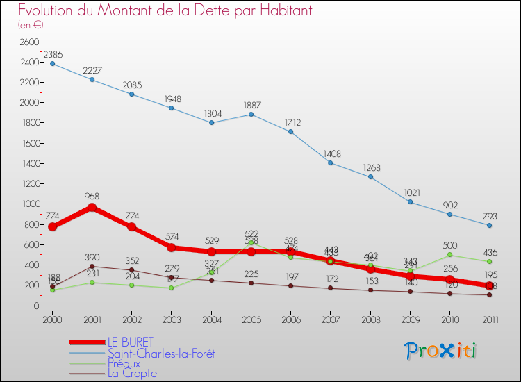 Evolution de la dette par habitant pour la commune de LE BURET et les communes proches Comparaison de la dette par habitant pour LE BURET et les communes voisines