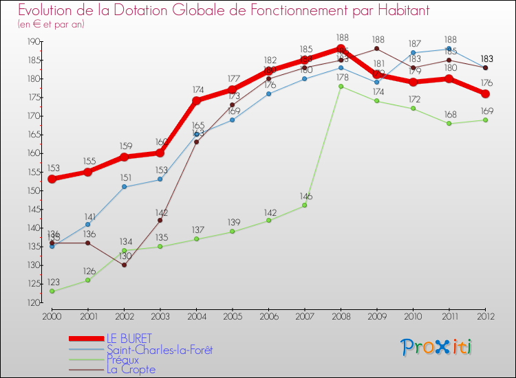 Evolution et montant de la dotation globale de fonctionnement par Habitant pour LE BURET et les communes proches Comparaison des dotations globales de fonctionnement par habitant pour LE BURET et les communes voisines