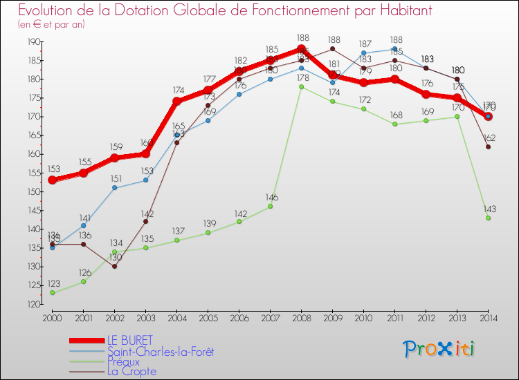 Evolution et montant de la dotation globale de fonctionnement par Habitant pour LE BURET et les communes proches de 2000 à 2014. Comparaison des dotations globales de fonctionnement par habitant pour LE BURET et les communes voisines de 2000 à 2014.