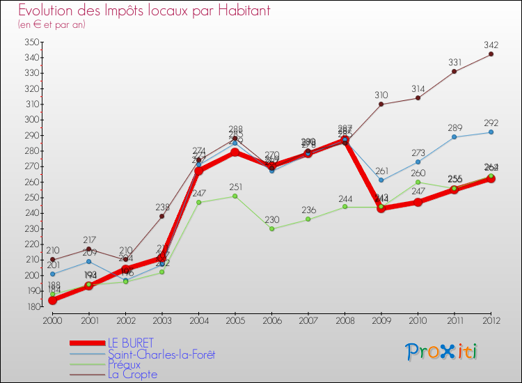 Evolution et montant des impôts locaux par Habitant pour LE BURET et les communes proches Comparaison des impôts locaux par habitant pour LE BURET et les communes voisines