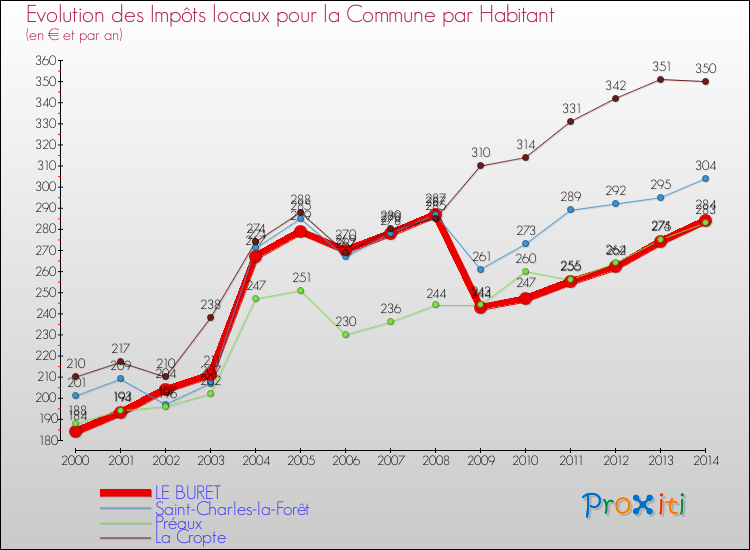 Evolution et montant des impôts locaux par Habitant pour LE BURET et les communes proches de 2000 à 2014 Comparaison des impôts locaux par habitant pour LE BURET et les communes voisines de 2000 à 2014