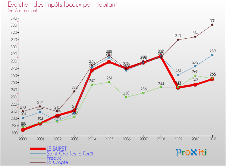 Evolution et montant des impôts locaux par Habitant pour LE BURET et les communes proches Comparaison des impôts locaux par habitant pour LE BURET et les communes voisines