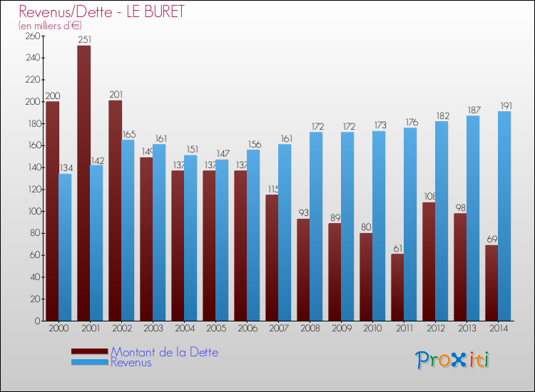 Evolution comparée de la dette et des revenus pour la commune de LE BURET de 2000 à 2014 Comparaison de la dette et des revenus pour LE BURET de 2000 à 2014