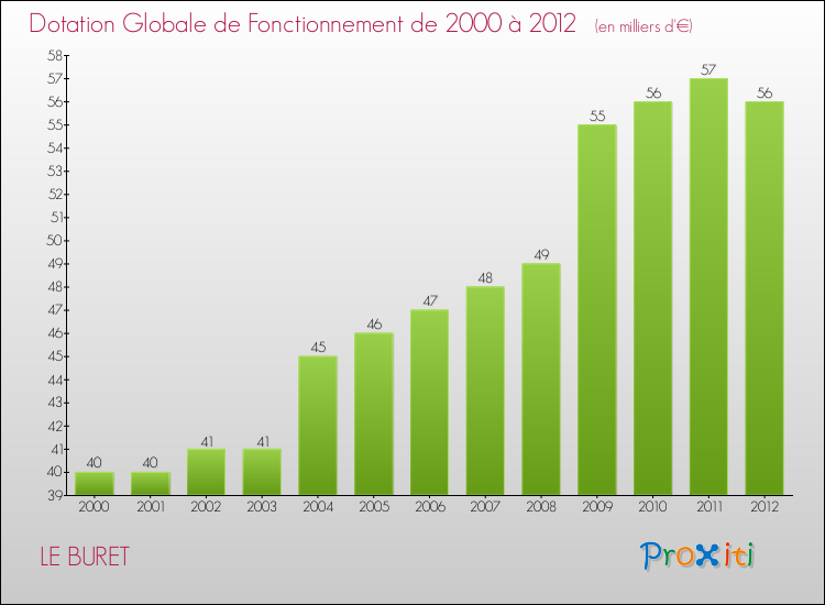 Evolution du montant de la Dotation Globale de Fonctionnement pour la commune de LE BURET de 2000 à 2012 Evolution du montant de la Dotation Globale de Fonctionnement pour LE BURET de 2000 à 2012