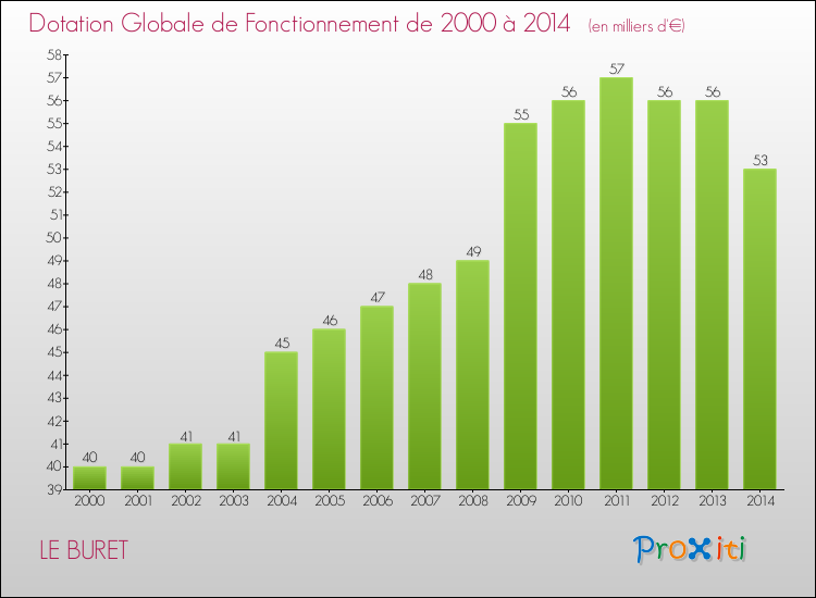 Evolution du montant de la Dotation Globale de Fonctionnement pour la commune de LE BURET de 2000 à 2014 Evolution du montant de la Dotation Globale de Fonctionnement pour LE BURET de 2000 à 2014
