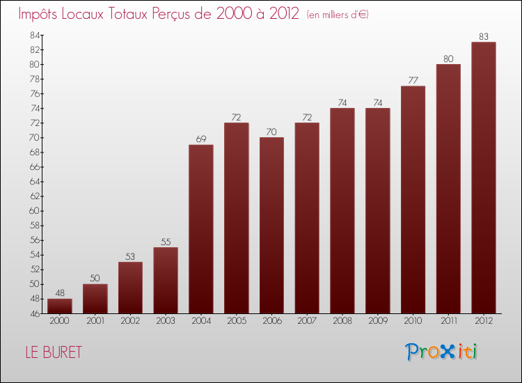 Evolution des Impôts Locaux pour la commune de LE BURET de 2000 à 2012 Evolution des Impôts Locaux pour LE BURET de 2000 à 2012
