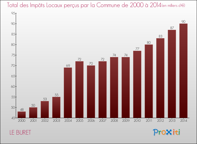 Evolution des Impôts Locaux pour la commune de LE BURET de 2000 à 2014 Evolution des Impôts Locaux pour LE BURET de 2000 à 2014
