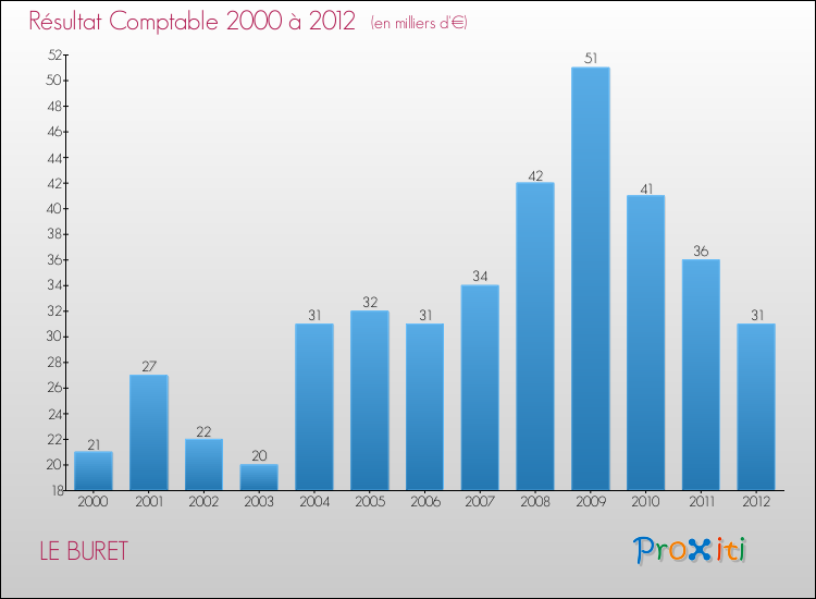 Evolution du résultat comptable pour la commune de LE BURET de 2000 à 2012 Evolution du résultat comptable pour LE BURET de 2000 à 2012