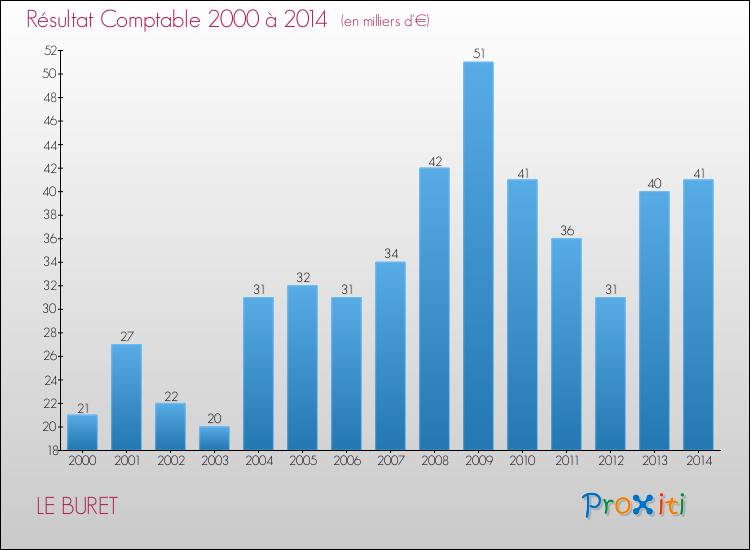 Evolution du résultat comptable pour la commune de LE BURET de 2000 à 2014 Evolution du résultat comptable pour LE BURET de 2000 à 2014