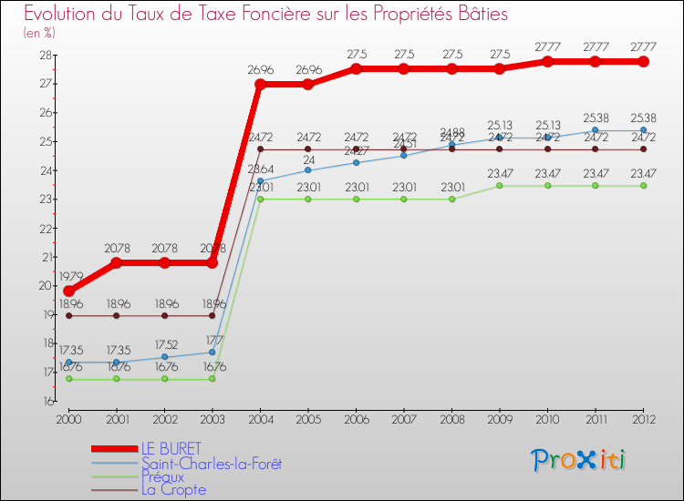 Evolution du taux de la taxe foncière sur le bati pour LE BURET et les communes proches de 2000 à 2012 Comparaison des taux de taxe foncière sur le bati pour LE BURET et les communes voisines de 2000 à 2012