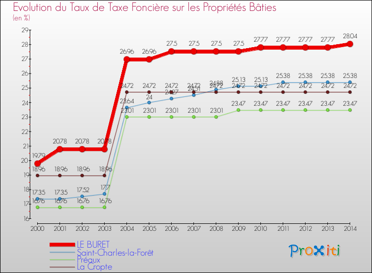 Evolution du taux de la taxe foncière sur le bati pour LE BURET et les communes proches de 2000 à 2014 Comparaison des taux de taxe foncière sur le bati pour LE BURET et les communes voisines de 2000 à 2014