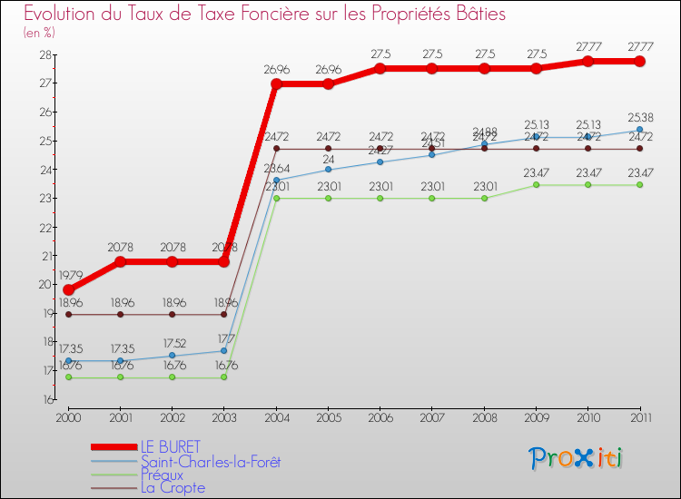 Evolution du taux de la taxe foncière sur le bati pour LE BURET et les communes proches Comparaison des taux de taxe foncière sur le bati pour LE BURET et les communes voisines