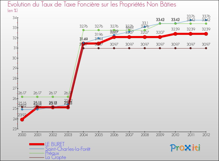 Evolution du taux de la taxe foncière sur les immeubles et terrains non batis pour LE BURET et les communes proches de 2000 à 2012 Comparaison des taux de la taxe foncière sur les immeubles et terrains non batis pour LE BURET et les communes voisines de 2000 à 2012