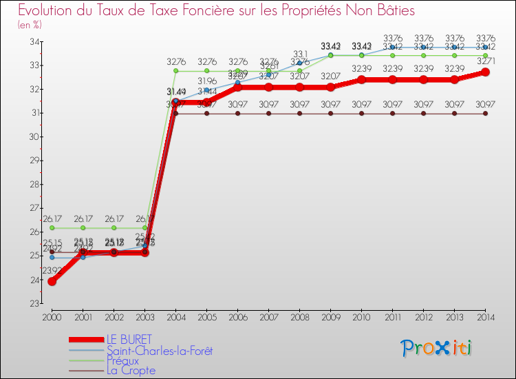 Evolution du taux de la taxe foncière sur les immeubles et terrains non batis pour LE BURET et les communes proches de 2000 à 2014 Comparaison des taux de la taxe foncière sur les immeubles et terrains non batis pour LE BURET et les communes voisines de 2000 à 2014