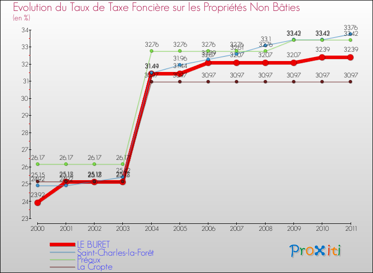 Evolution du taux de la taxe foncière sur les immeubles et terrains non batis pour LE BURET et les communes proches Comparaison des taux de la taxe foncière sur les immeubles et terrains non batis pour LE BURET et les communes voisines