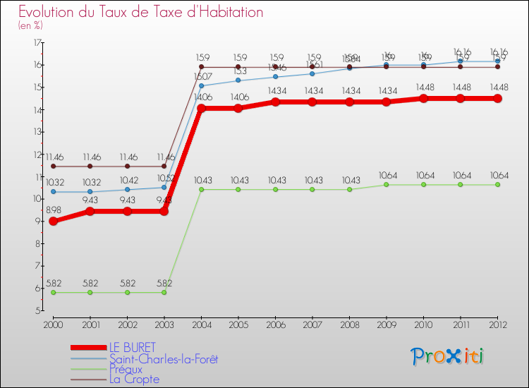 Evolution du taux de la taxe d'habitation pour LE BURET et les communes proches Comparaison des taux de la taxe d'habitation pour LE BURET et les communes voisines
