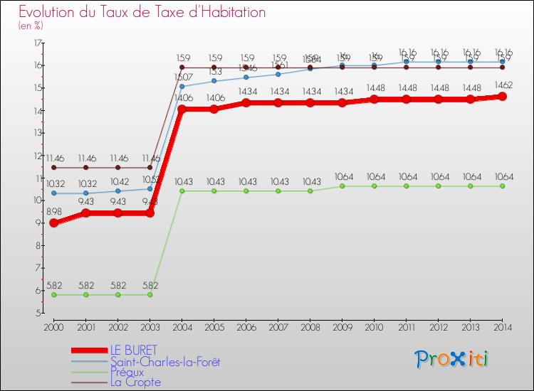 Evolution du taux de la taxe d'habitation pour LE BURET et les communes proches de 2000 à 2014 Comparaison des taux de la taxe d'habitation pour LE BURET et les communes voisines de 2000 à 2014