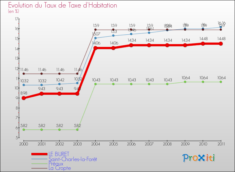 Evolution du taux de la taxe d'habitation pour LE BURET et les communes proches Comparaison des taux de la taxe d'habitation pour LE BURET et les communes voisines