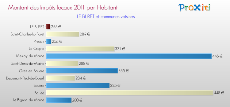 Montant des impôts locaux par Habitant pour LE BURET et les communes proches Comparaison des impôts locaux par habitant pour LE BURET et les communes voisines