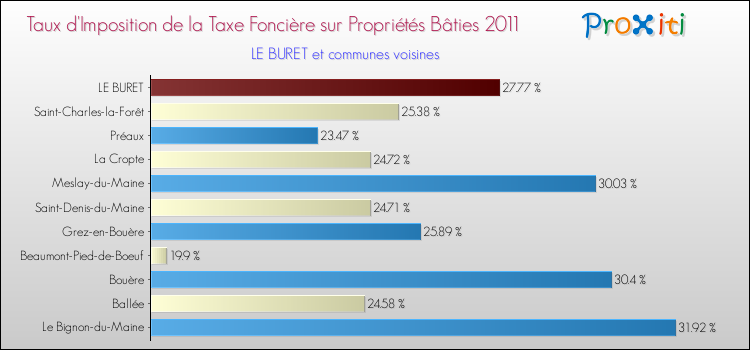 Taux d'imposition de la taxe foncière sur le bati 2011 pour LE BURET et les communes proches Comparaison des taux d'imposition de la taxe foncière sur le bati 2011 pour LE BURET et les communes voisines