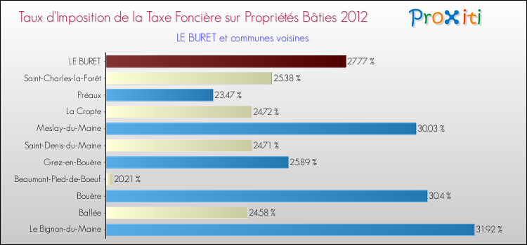 Taux d'imposition de la taxe foncière sur le bati 2012 pour LE BURET et les communes proches Comparaison des taux d'imposition de la taxe foncière sur le bati 2012 pour LE BURET et les communes voisines