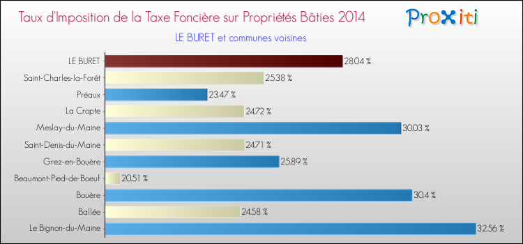 Taux d'imposition de la taxe foncière sur le bati 2014 pour LE BURET et les communes proches Comparaison des taux d'imposition de la taxe foncière sur le bati 2014 pour LE BURET et les communes voisines