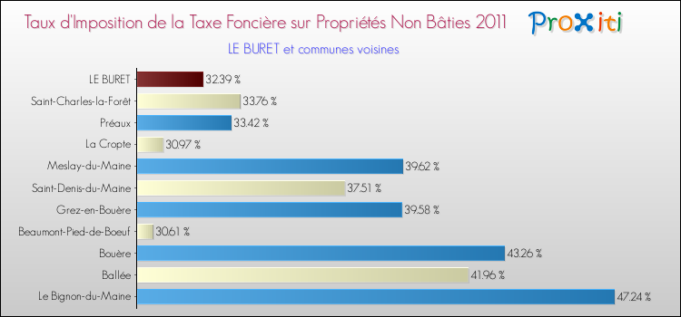 Taux d'imposition de la taxe foncière sur les immeubles et terrains non batis 2011 pour LE BURET et les communes proches Comparaison des taux d'imposition de la taxe foncière sur les immeubles et terrains non batis 2011 pour LE BURET et les communes voisines