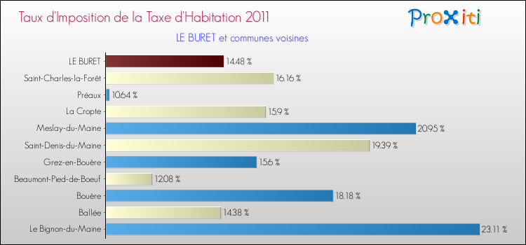 Taux d'imposition de la taxe d'habitation 2011 pour LE BURET et les communes proches Comparaison des taux d'imposition de la taxe d'habitation 2011 pour LE BURET et les communes voisines