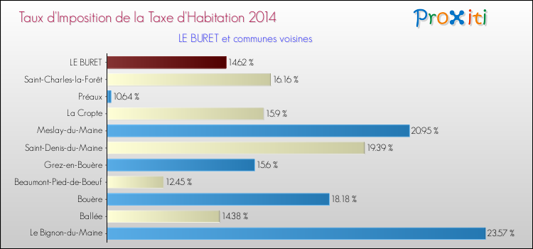 Taux d'imposition de la taxe d'habitation 2014 pour LE BURET et les communes proches Comparaison des taux d'imposition de la taxe d'habitation 2014 pour LE BURET et les communes voisines