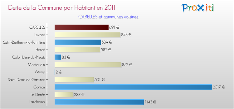 Dette par habitant de la commune en 2011 pour CARELLES et les communes proches Comparaison de la dette par habitant de la commune en 2011 pour CARELLES et les communes voisines