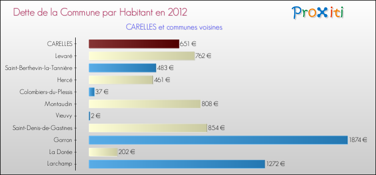 Dette par habitant de la commune en 2012 pour CARELLES et les communes proches Comparaison de la dette par habitant de la commune en 2012 pour CARELLES et les communes voisines