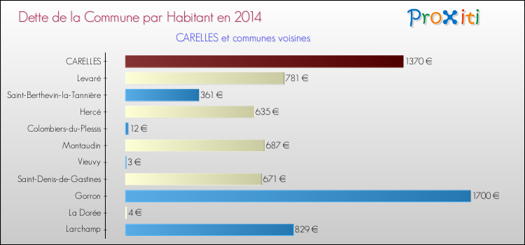 Dette par habitant de la commune en 2014 pour CARELLES et les communes proches Comparaison de la dette par habitant de la commune en 2014 pour CARELLES et les communes voisines