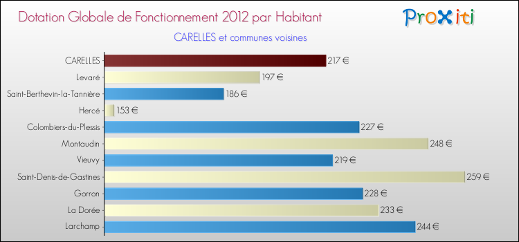 Montant des dotations globales de fonctionnement DGF par Habitant pour CARELLES et les communes proches Comparaison des des dotations globales de fonctionnement DGF par habitant pour CARELLES et les communes voisines
