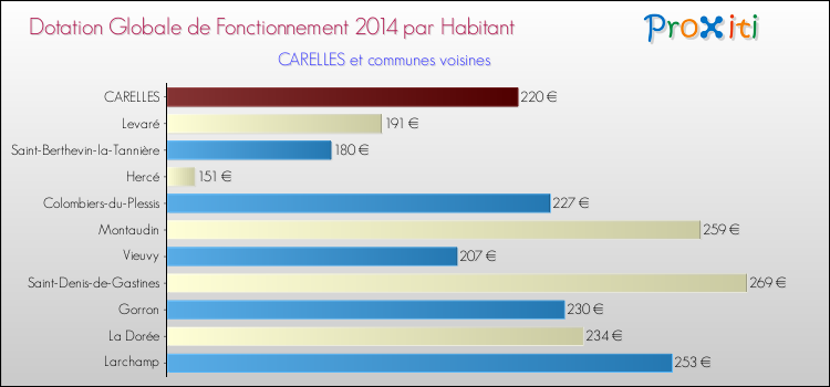 Montant des dotations globales de fonctionnement DGF par Habitant pour CARELLES et les communes proches en 2014. Comparaison des des dotations globales de fonctionnement DGF par habitant pour CARELLES et les communes voisines en 2014.