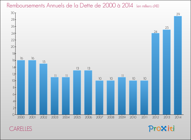 Evolution de l'annuité de la dette pour la commune de CARELLES de 2000 à 2014 Annuités de la dette pour CARELLES de 2000 à 2014