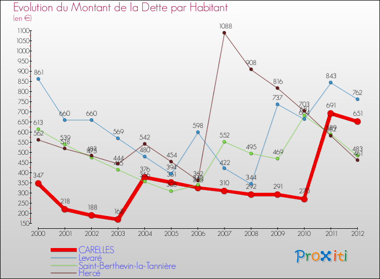 Evolution de la dette par habitant pour la commune de CARELLES et les communes proches de 2000 à 2012 Comparaison de la dette par habitant pour CARELLES et les communes voisines de 2000 à 2012