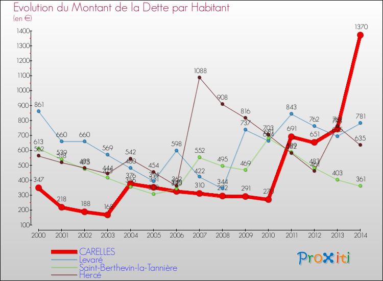 Evolution de la dette par habitant pour la commune de CARELLES et les communes proches de 2000 à 2014 Comparaison de la dette par habitant pour CARELLES et les communes voisines de 2000 à 2014