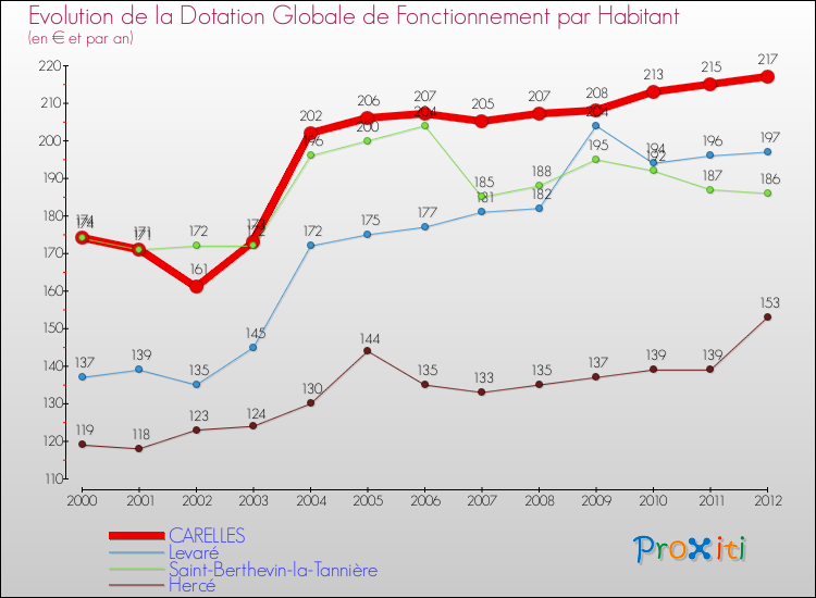 Evolution et montant de la dotation globale de fonctionnement par Habitant pour CARELLES et les communes proches Comparaison des dotations globales de fonctionnement par habitant pour CARELLES et les communes voisines